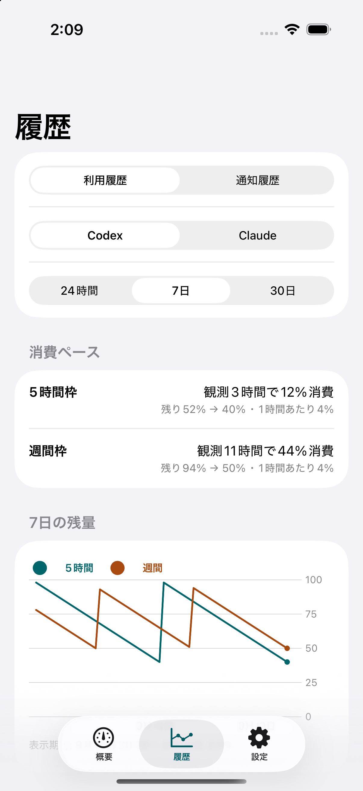 iPhoneで表示した消費ペースと残量グラフの履歴画面
